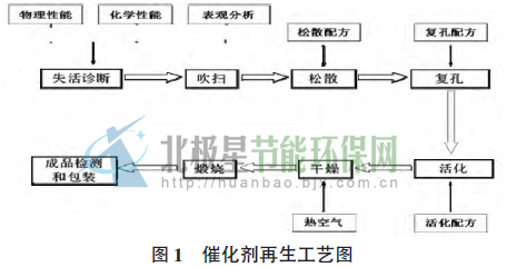 催化劑再生工藝圖