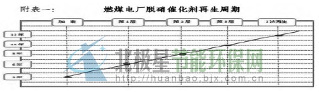 燃煤電廠脫硝催化劑再生周期